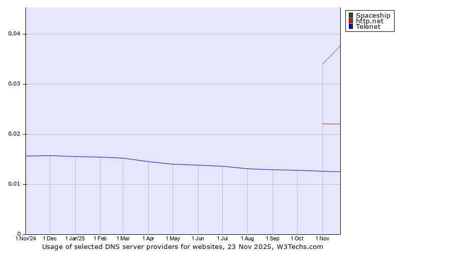 Historical trends in the usage of Spaceship vs. http.net vs. Telenet