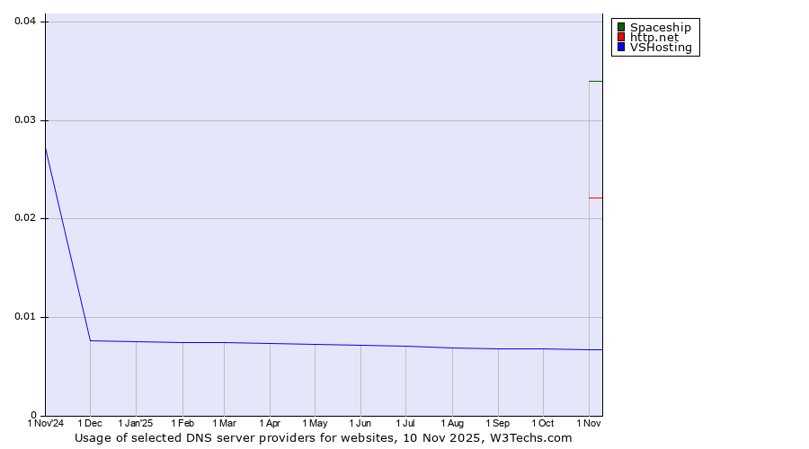 Historical trends in the usage of Spaceship vs. http.net vs. VSHosting