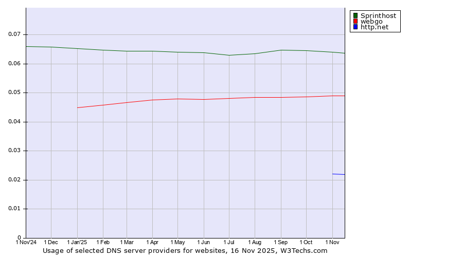 Historical trends in the usage of Sprinthost vs. webgo vs. http.net