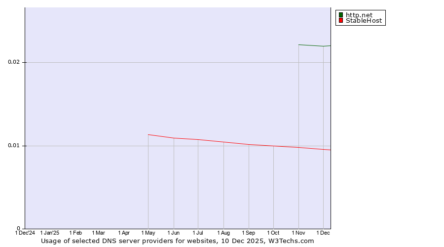 Historical trends in the usage of http.net vs. StableHost