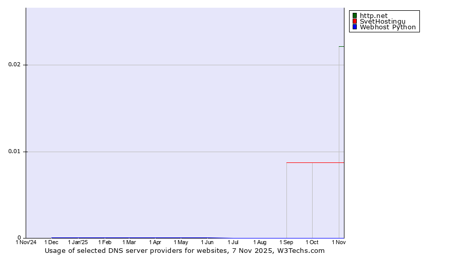 Historical trends in the usage of http.net vs. SvetHostingu vs. Webhost Python