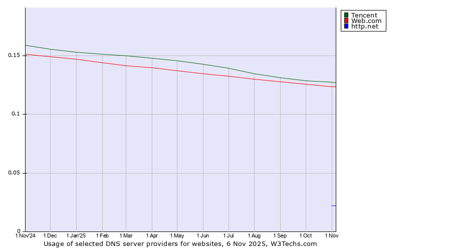 Historical trends in the usage of Tencent vs. Web.com vs. http.net