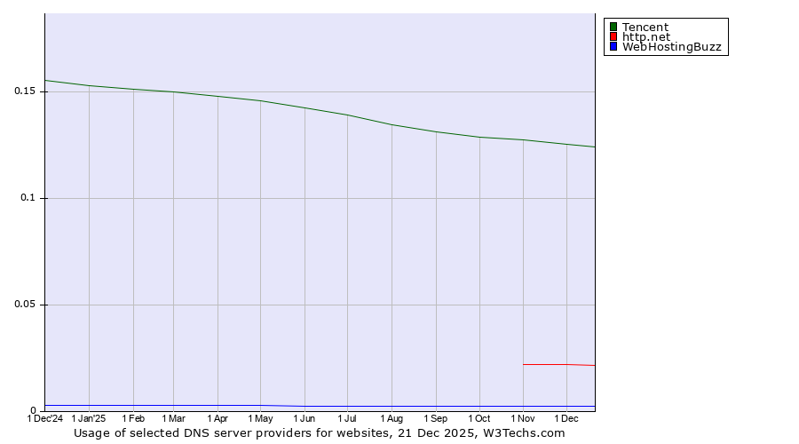 Historical trends in the usage of Tencent vs. http.net vs. WebHostingBuzz