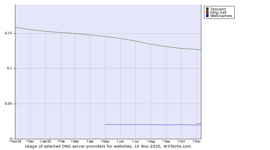 Historical trends in the usage of Tencent vs. http.net vs. Webnames