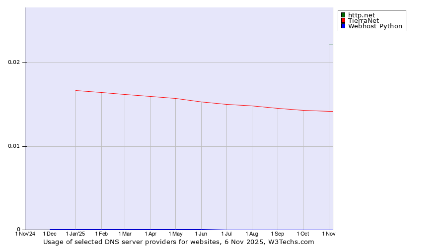 Historical trends in the usage of http.net vs. TierraNet vs. Webhost Python