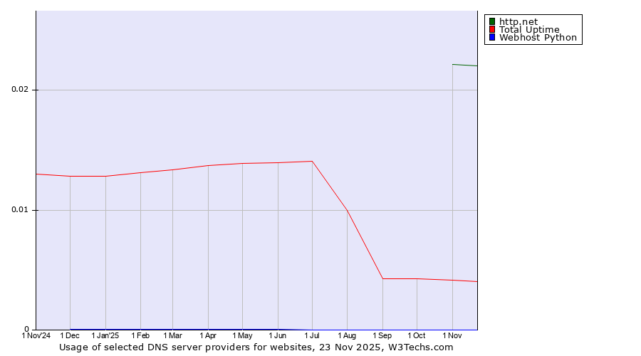 Historical trends in the usage of http.net vs. Total Uptime vs. Webhost Python