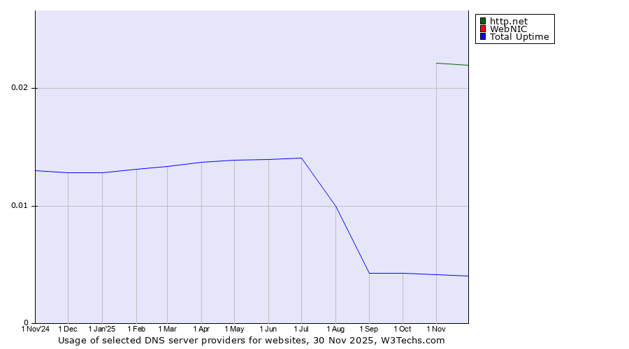 Historical trends in the usage of http.net vs. WebNIC vs. Total Uptime