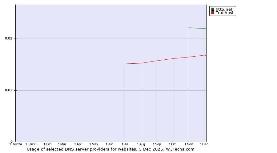 Historical trends in the usage of http.net vs. Truehost