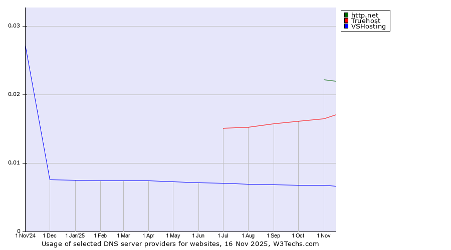 Historical trends in the usage of http.net vs. Truehost vs. VSHosting
