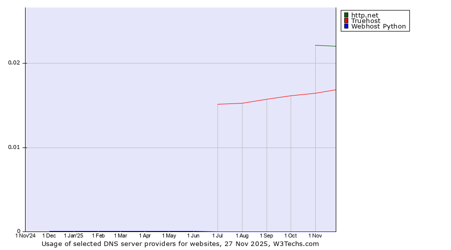 Historical trends in the usage of http.net vs. Truehost vs. Webhost Python