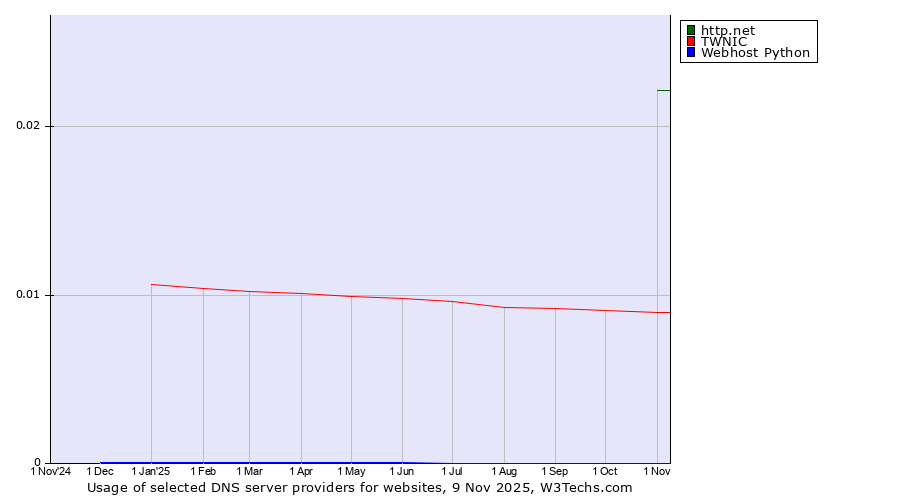 Historical trends in the usage of http.net vs. TWNIC vs. Webhost Python