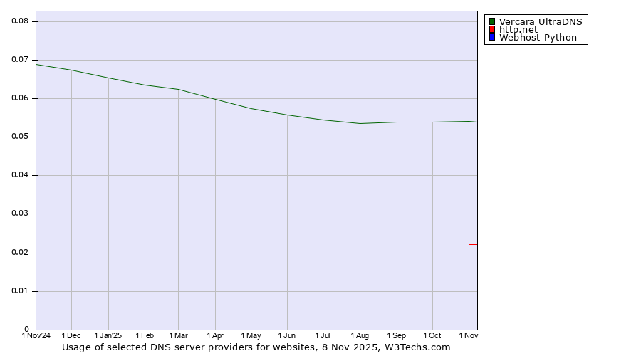 Historical trends in the usage of Vercara UltraDNS vs. http.net vs. Webhost Python