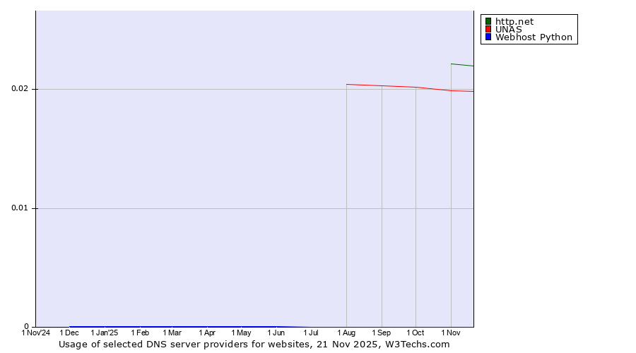 Historical trends in the usage of http.net vs. UNAS vs. Webhost Python