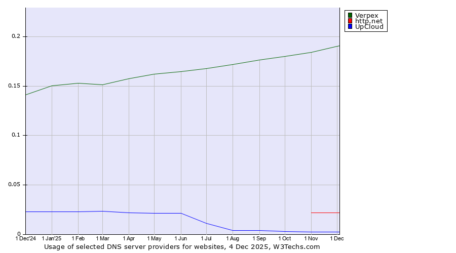 Historical trends in the usage of Verpex vs. http.net vs. UpCloud