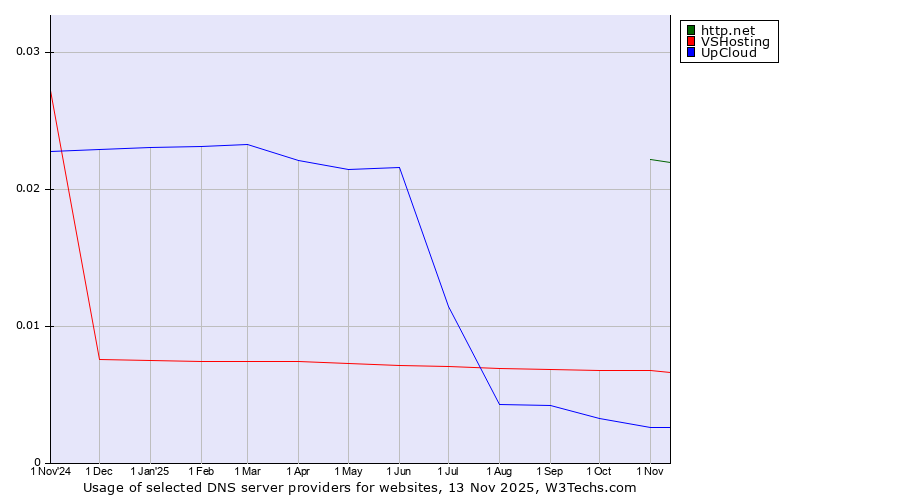 Historical trends in the usage of http.net vs. VSHosting vs. UpCloud