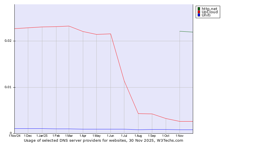 Historical trends in the usage of http.net vs. UpCloud vs. Uniti