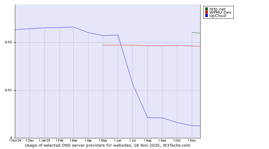 Historical trends in the usage of http.net vs. WPMU Dev vs. UpCloud