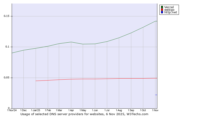 Historical trends in the usage of Vercel vs. webgo vs. http.net