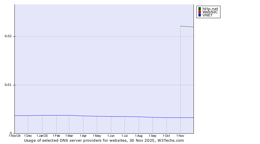 Historical trends in the usage of http.net vs. WebNIC vs. VNET