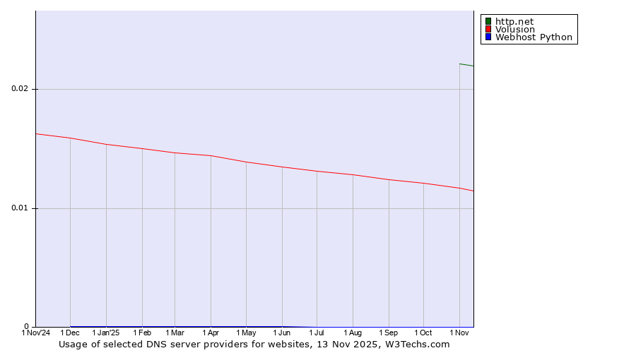 Historical trends in the usage of http.net vs. Volusion vs. Webhost Python