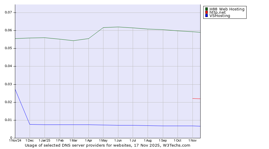 Historical trends in the usage of H88 Web Hosting vs. http.net vs. VSHosting