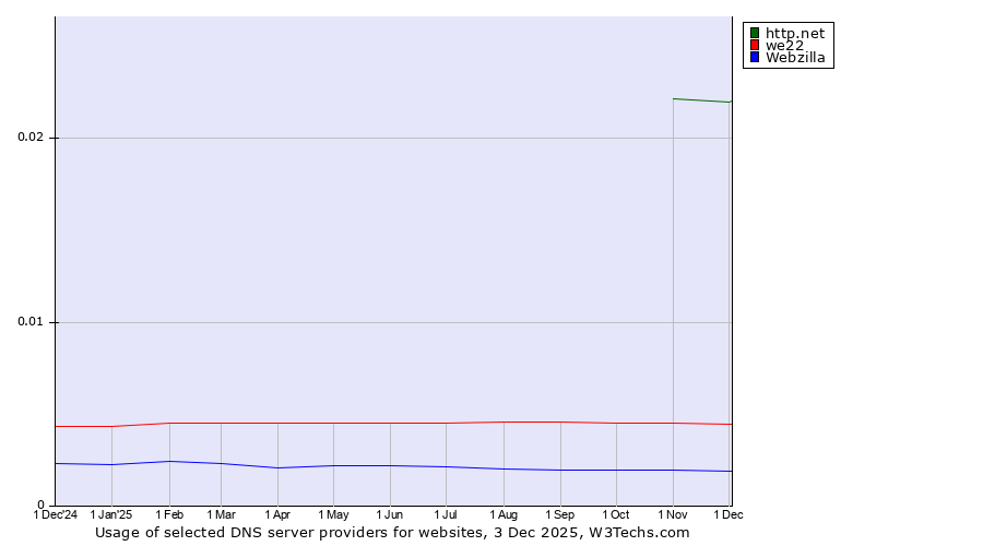 Historical trends in the usage of http.net vs. we22 vs. Webzilla