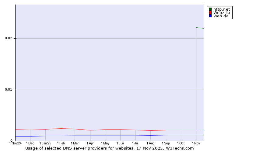 Historical trends in the usage of http.net vs. Webzilla vs. Web.de