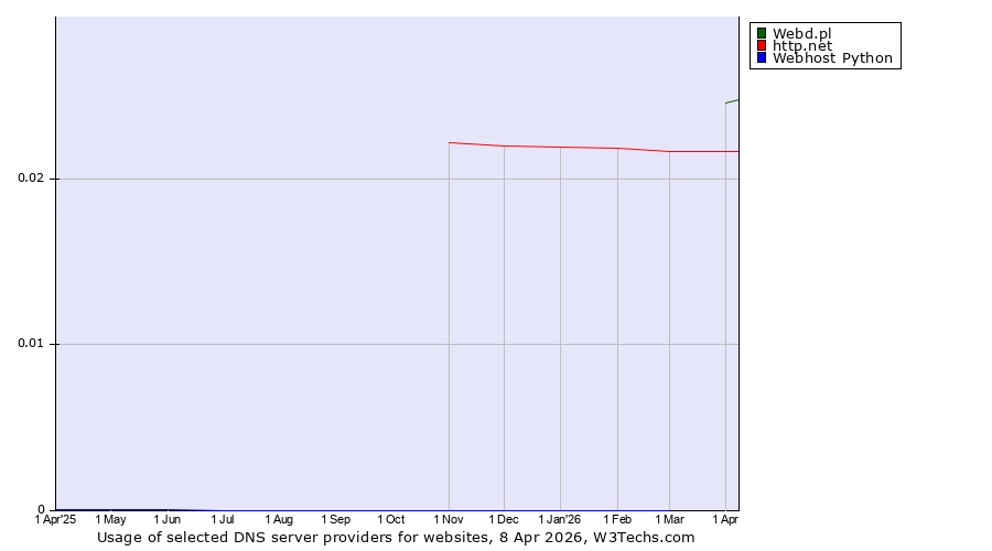Historical trends in the usage of Webd.pl vs. http.net vs. Webhost Python