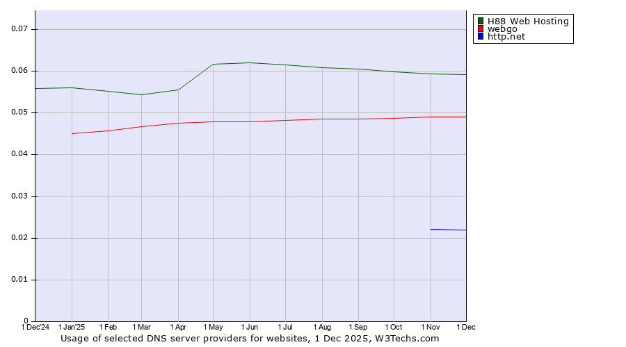 Historical trends in the usage of H88 Web Hosting vs. webgo vs. http.net