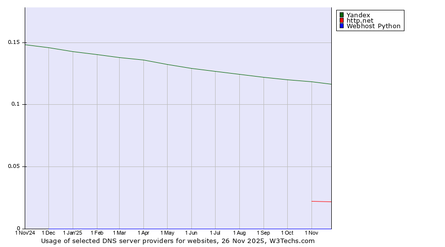 Historical trends in the usage of Yandex vs. http.net vs. Webhost Python