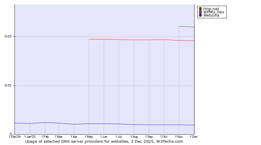 Historical trends in the usage of http.net vs. WPMU Dev vs. Webzilla