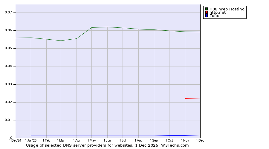 Historical trends in the usage of H88 Web Hosting vs. http.net vs. Zoho