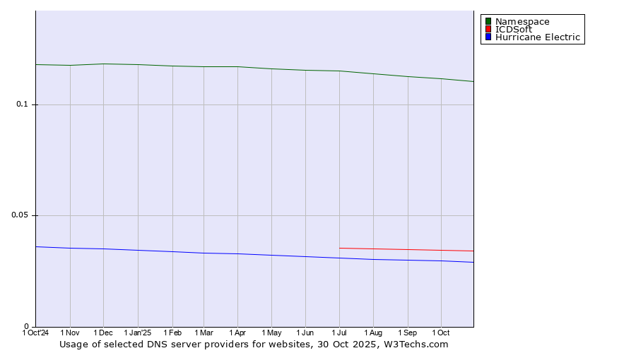 Historical trends in the usage of Namespace vs. ICDSoft vs. Hurricane Electric