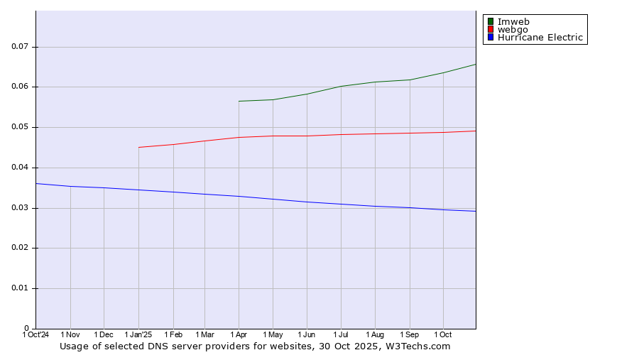 Historical trends in the usage of Imweb vs. webgo vs. Hurricane Electric