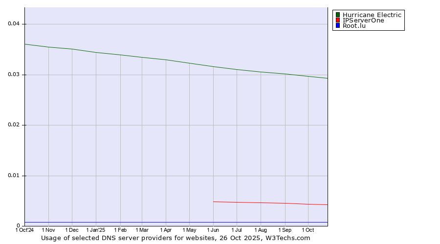 Historical trends in the usage of Hurricane Electric vs. IPServerOne vs. Root.lu