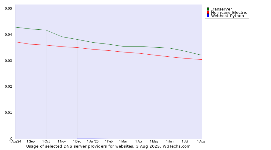 Historical trends in the usage of Iranserver vs. Hurricane Electric vs. Webhost Python