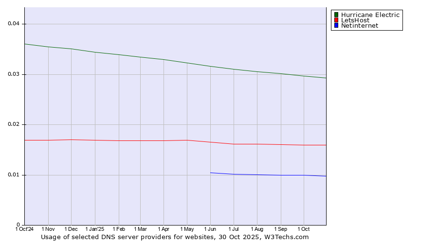 Historical trends in the usage of Hurricane Electric vs. LetsHost vs. Netinternet