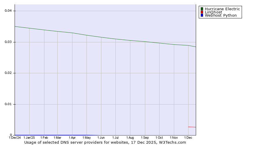 Historical trends in the usage of Hurricane Electric vs. LinQhost vs. Webhost Python