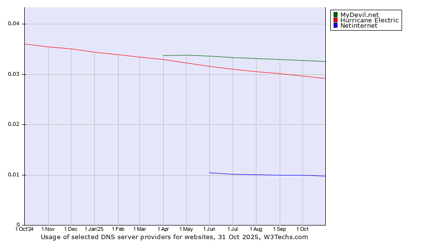 Historical trends in the usage of MyDevil.net vs. Hurricane Electric vs. Netinternet