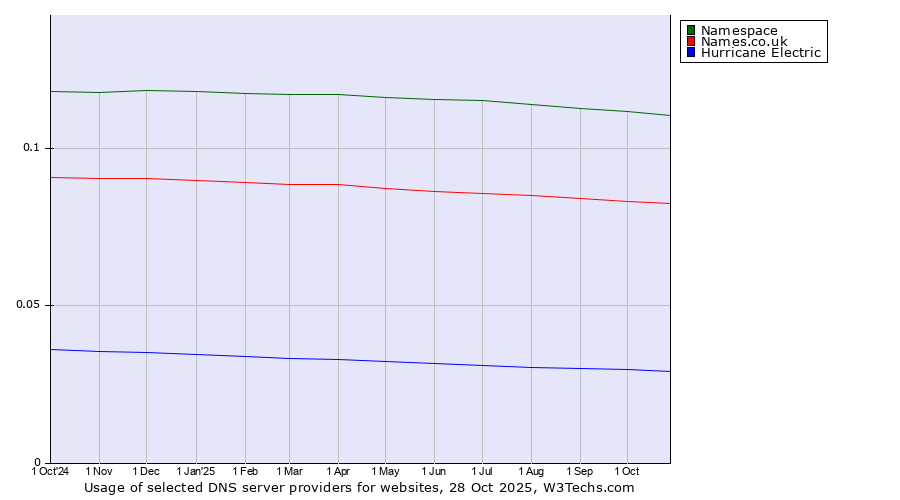 Historical trends in the usage of Namespace vs. Names.co.uk vs. Hurricane Electric
