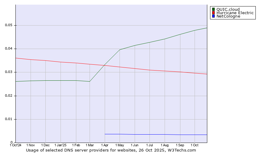 Historical trends in the usage of QUIC.cloud vs. Hurricane Electric vs. NetCologne