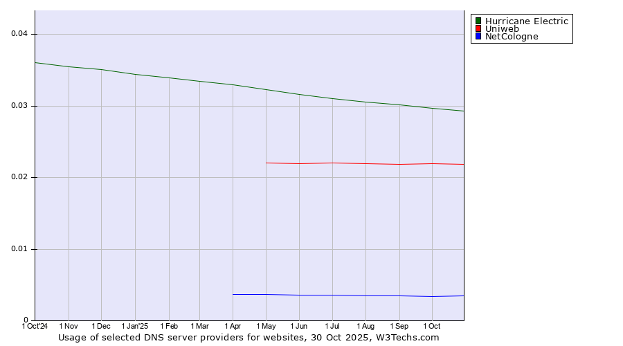 Historical trends in the usage of Hurricane Electric vs. Uniweb vs. NetCologne