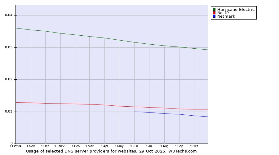 Historical trends in the usage of Hurricane Electric vs. No-IP vs. Netmark