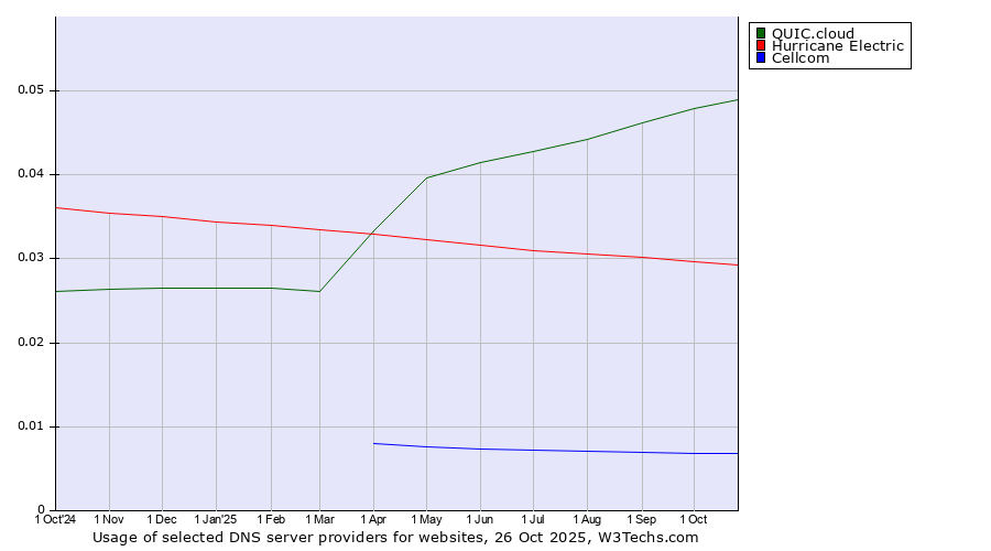 Historical trends in the usage of QUIC.cloud vs. Hurricane Electric vs. Cellcom