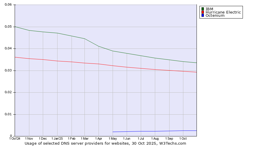 Historical trends in the usage of IBM vs. Hurricane Electric vs. Octenium
