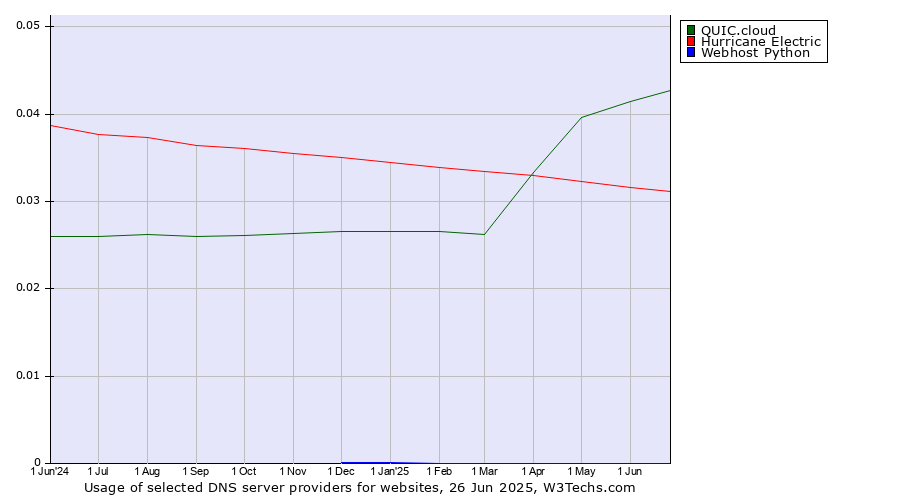 Historical trends in the usage of QUIC.cloud vs. Hurricane Electric vs. Webhost Python