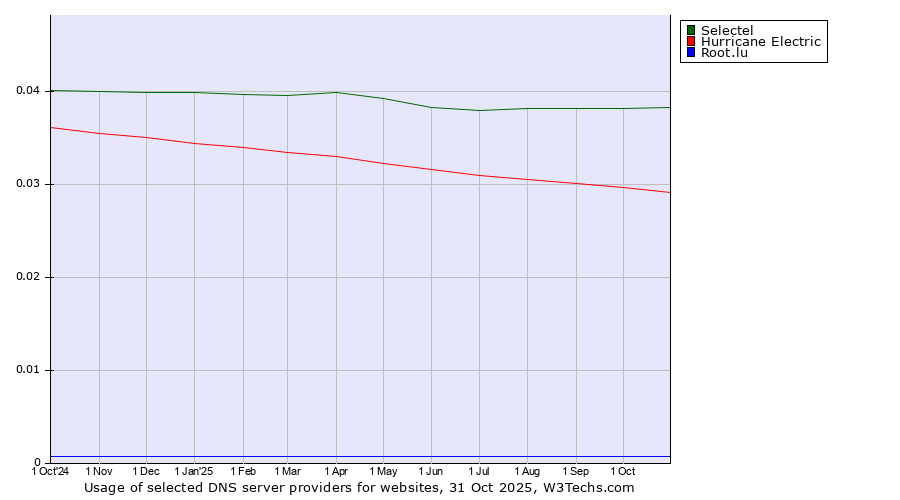 Historical trends in the usage of Selectel vs. Hurricane Electric vs. Root.lu