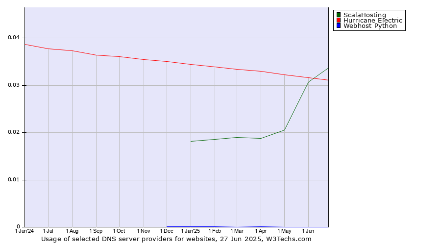 Historical trends in the usage of ScalaHosting vs. Hurricane Electric vs. Webhost Python