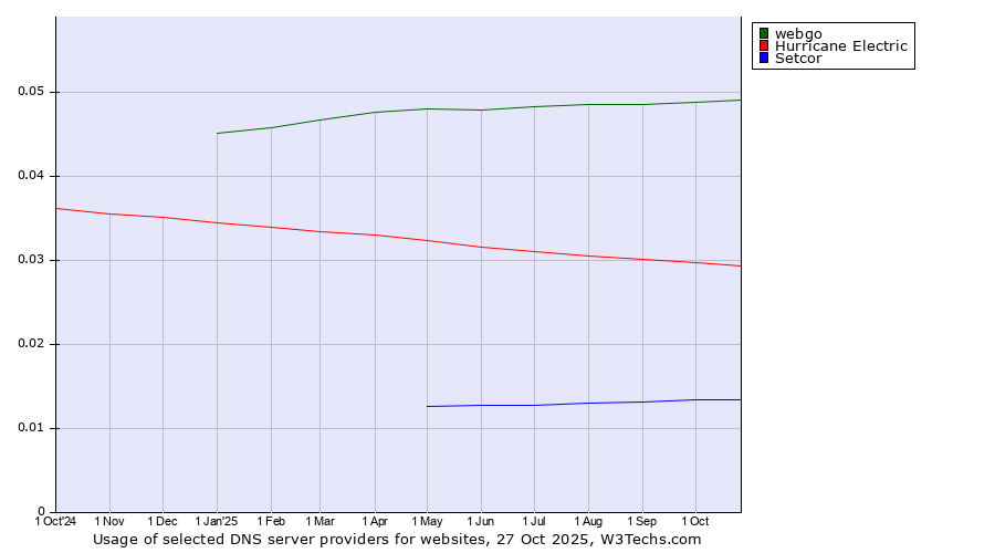 Historical trends in the usage of webgo vs. Hurricane Electric vs. Setcor