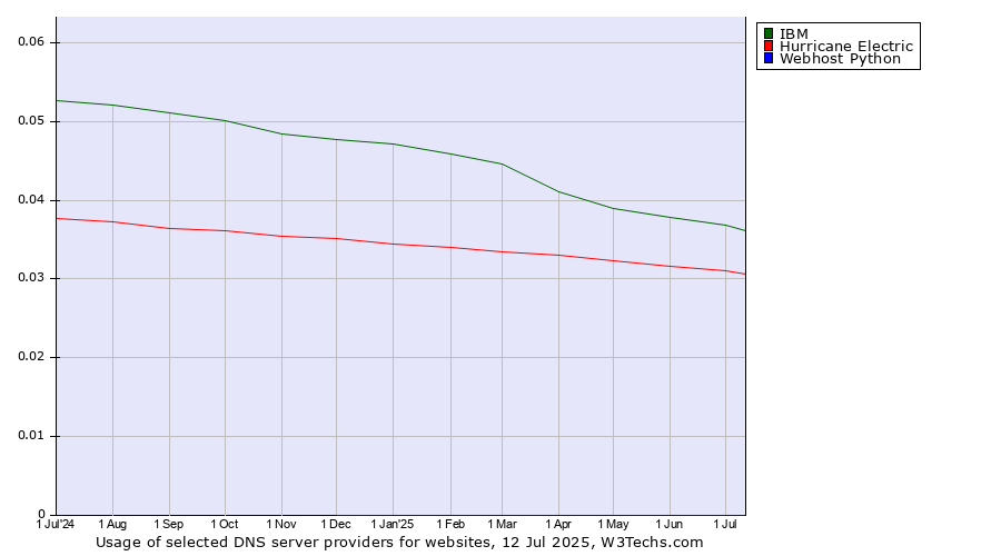 Historical trends in the usage of IBM vs. Hurricane Electric vs. Webhost Python
